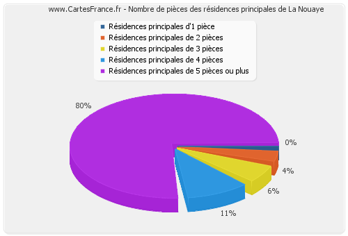 Nombre de pièces des résidences principales de La Nouaye